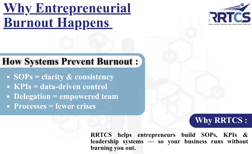 Infographic showing causes of entrepreneurial burnout—owner dependency, lack of SOPs, constant firefighting, no KPIs, emotional isolation—and how business systems like SOPs, KPIs, delegation, and workflows help prevent burnout and restore balance for entrepreneurs.